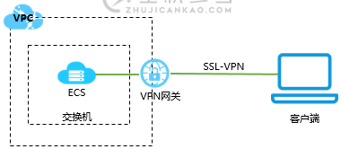 Mac连接VPC：Mac系统客户端通过阿里云VPN网关拨号接入VPC的方法