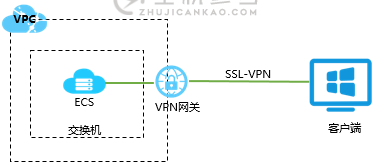 Windows连接VPC：Windows操作系统通过阿里云VPN网关拨号接入VPC的方法