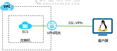 Linux连接VPC：Linux操作系统通过阿里云VPN网关拨号接入VPC的方法