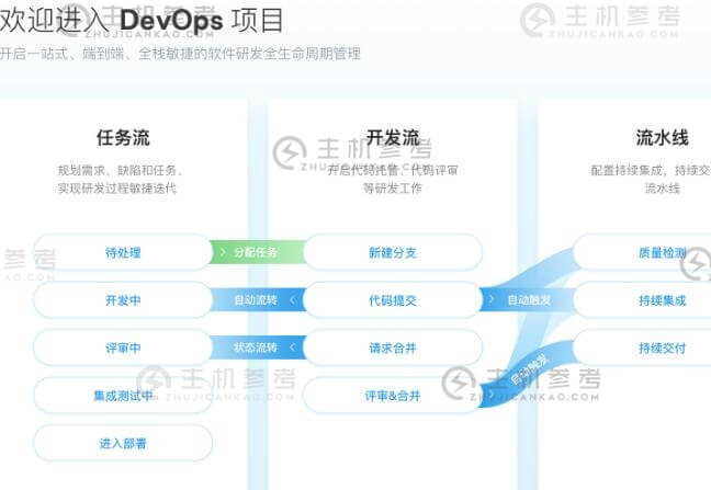 如何创建一个 DevOps 项目？阿里云效平台创建 DevOps 项目的详细教程