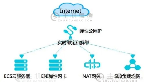 阿里云ECS实例弹性公网IP如何添加标签？弹性公网IP（EIP）为单个实例添加标签的方法